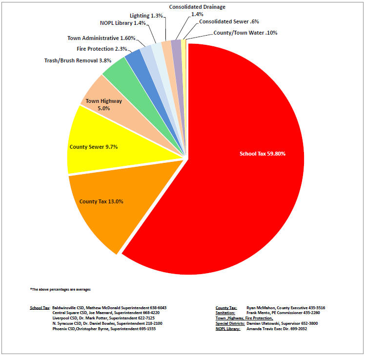 Taxes Per Thousand - Full Market Value 